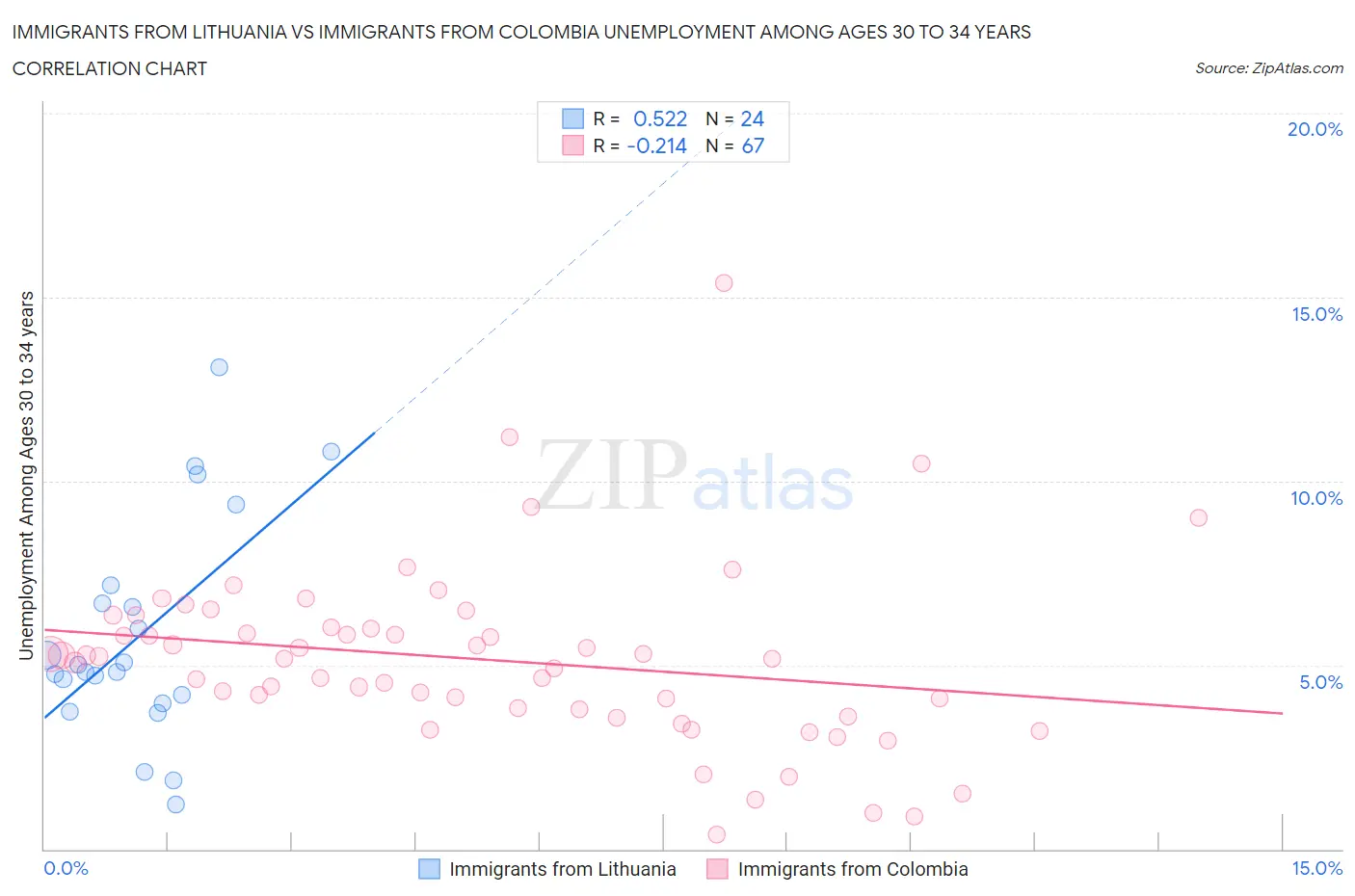 Immigrants from Lithuania vs Immigrants from Colombia Unemployment Among Ages 30 to 34 years