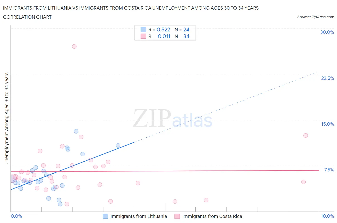 Immigrants from Lithuania vs Immigrants from Costa Rica Unemployment Among Ages 30 to 34 years