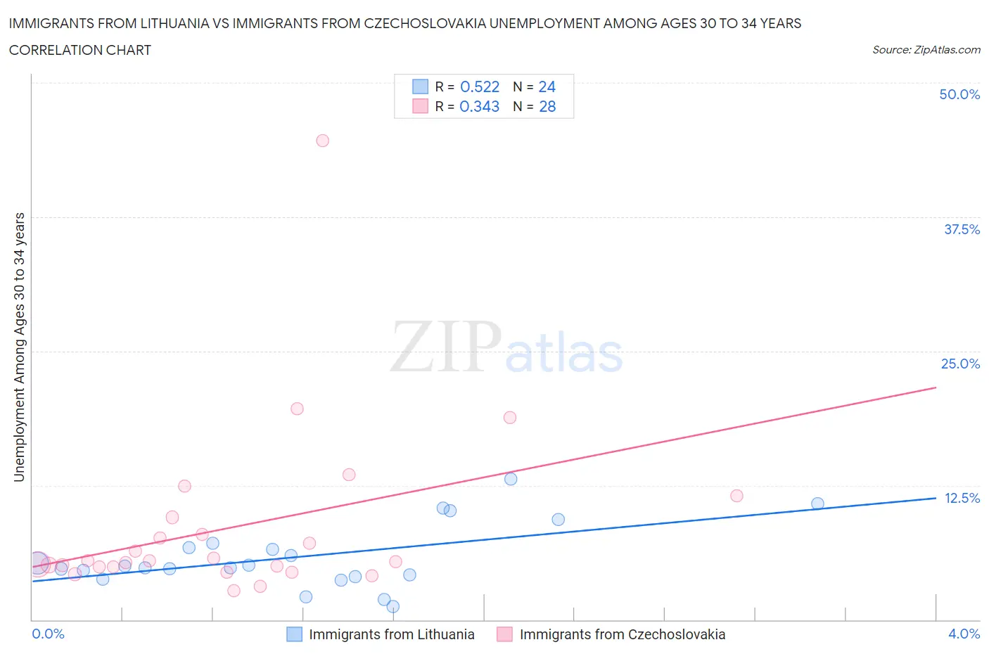 Immigrants from Lithuania vs Immigrants from Czechoslovakia Unemployment Among Ages 30 to 34 years