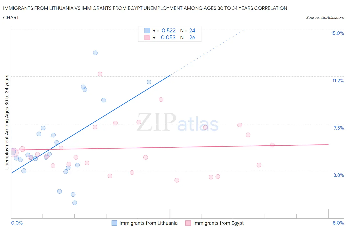 Immigrants from Lithuania vs Immigrants from Egypt Unemployment Among Ages 30 to 34 years