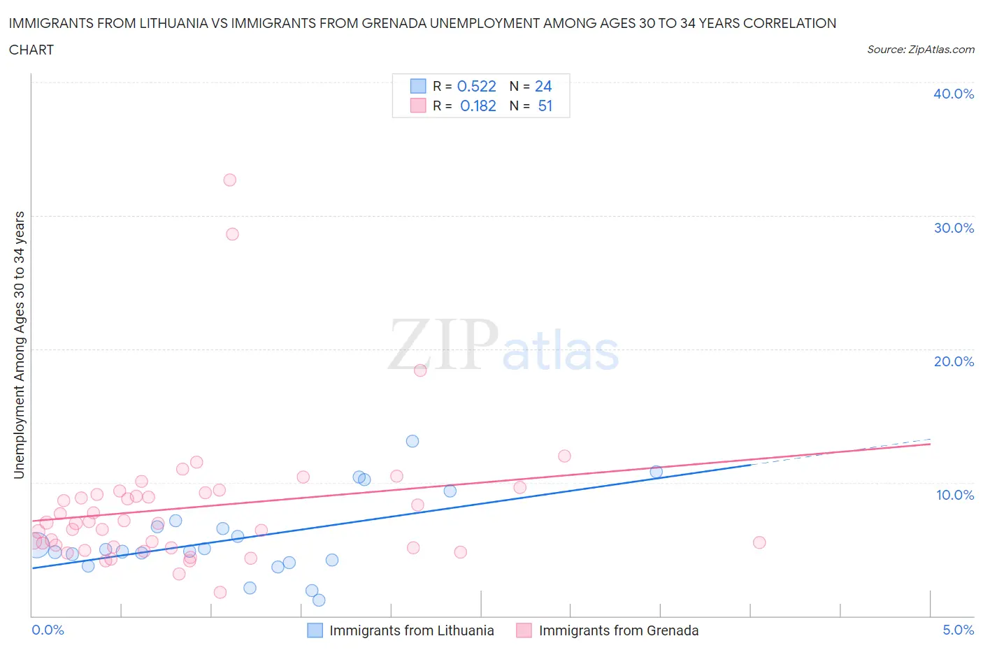 Immigrants from Lithuania vs Immigrants from Grenada Unemployment Among Ages 30 to 34 years