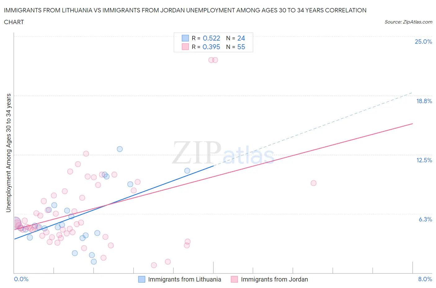 Immigrants from Lithuania vs Immigrants from Jordan Unemployment Among Ages 30 to 34 years