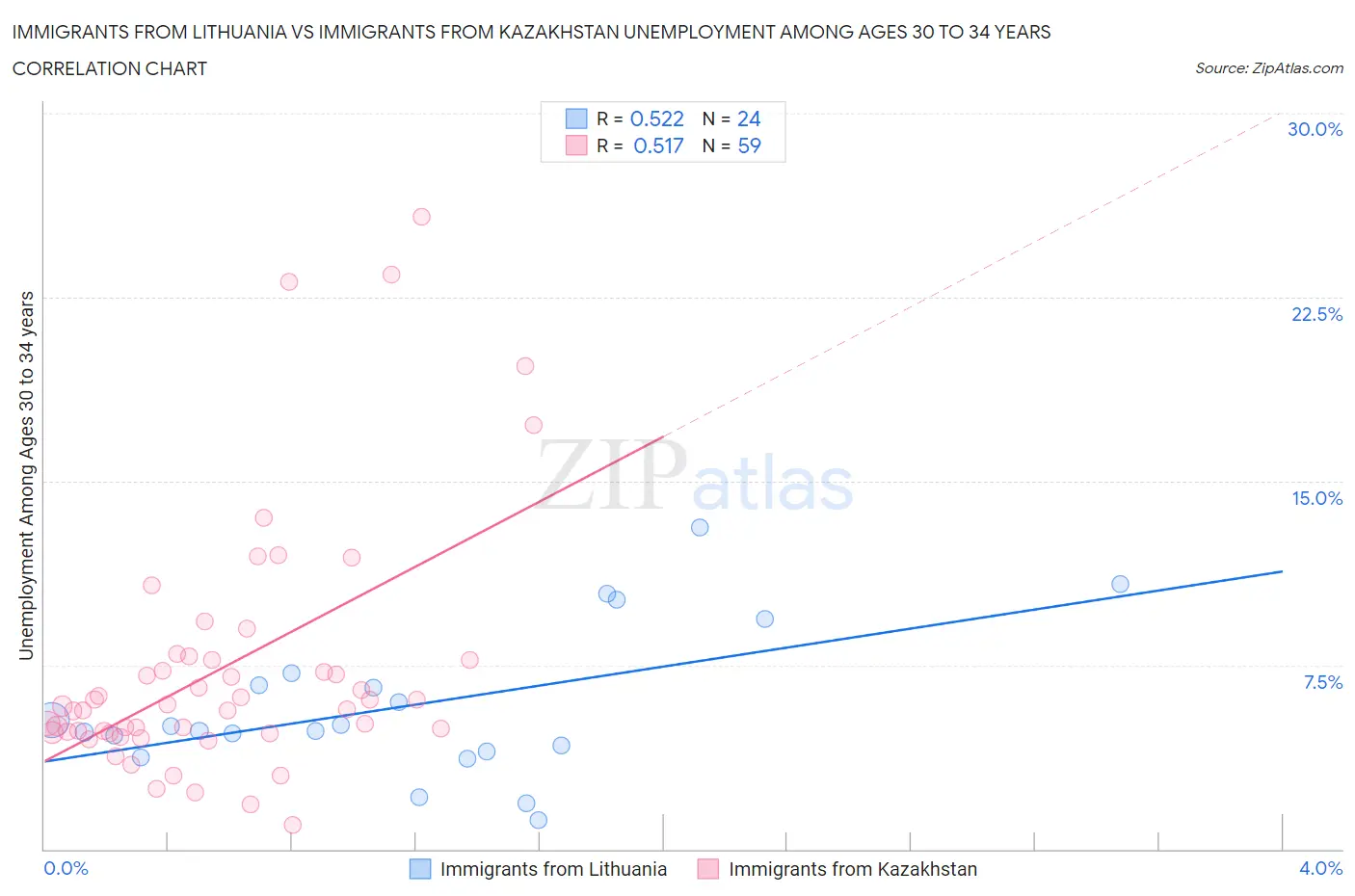 Immigrants from Lithuania vs Immigrants from Kazakhstan Unemployment Among Ages 30 to 34 years