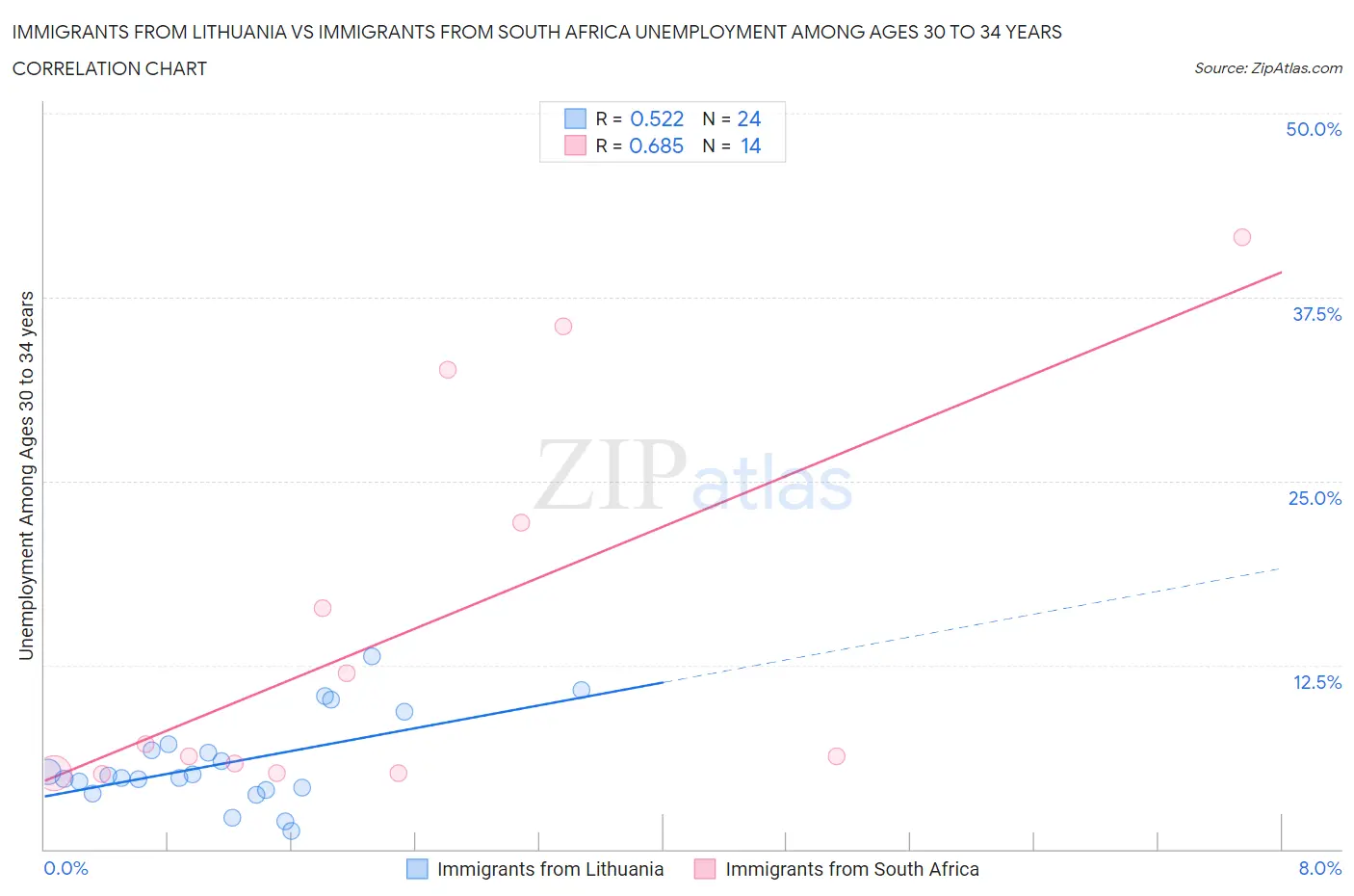 Immigrants from Lithuania vs Immigrants from South Africa Unemployment Among Ages 30 to 34 years