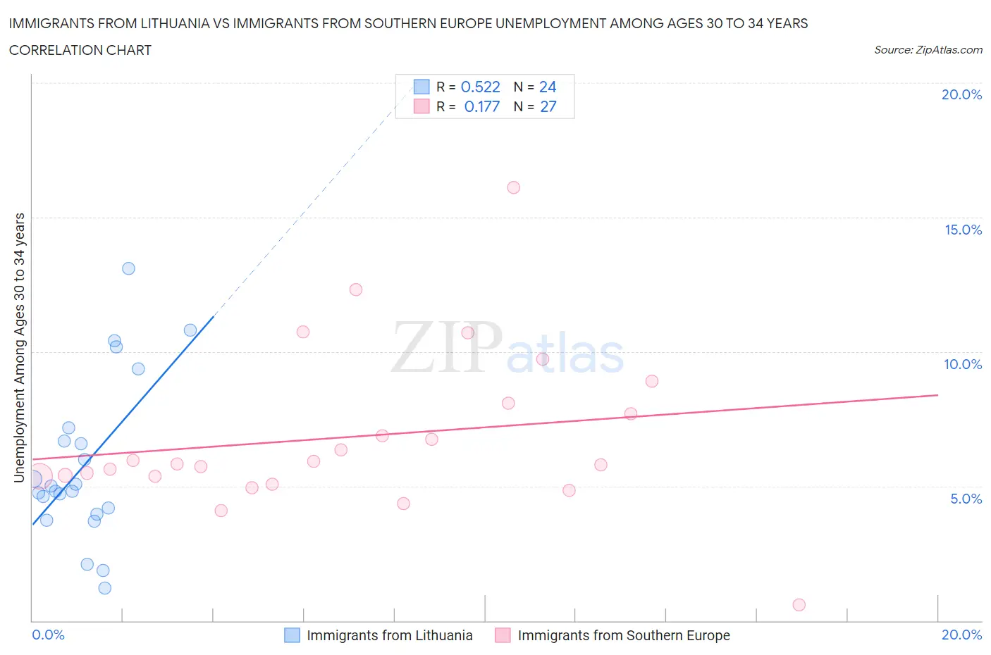 Immigrants from Lithuania vs Immigrants from Southern Europe Unemployment Among Ages 30 to 34 years