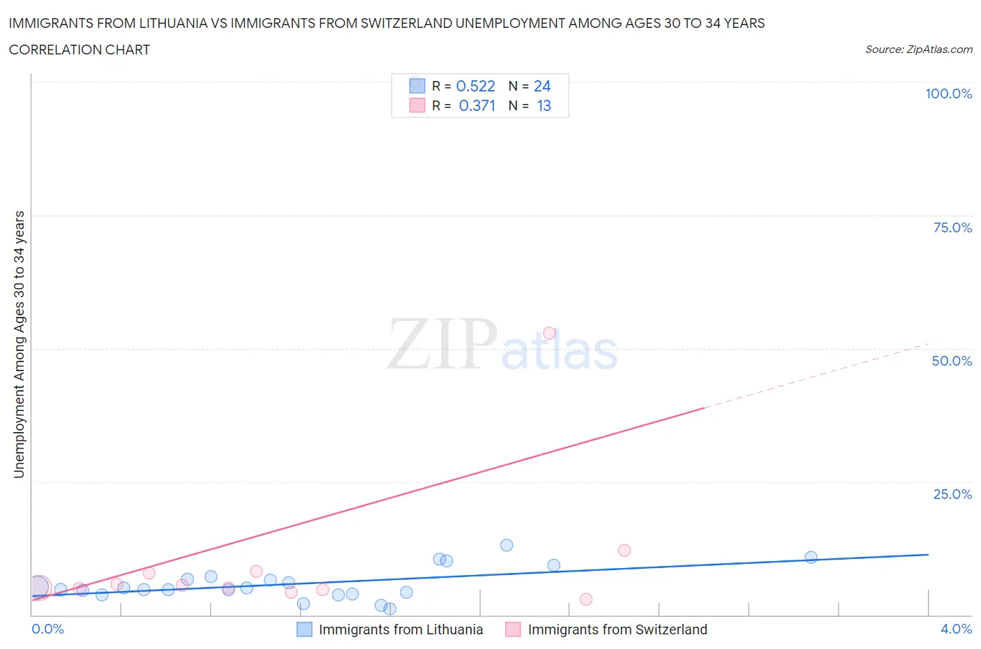 Immigrants from Lithuania vs Immigrants from Switzerland Unemployment Among Ages 30 to 34 years