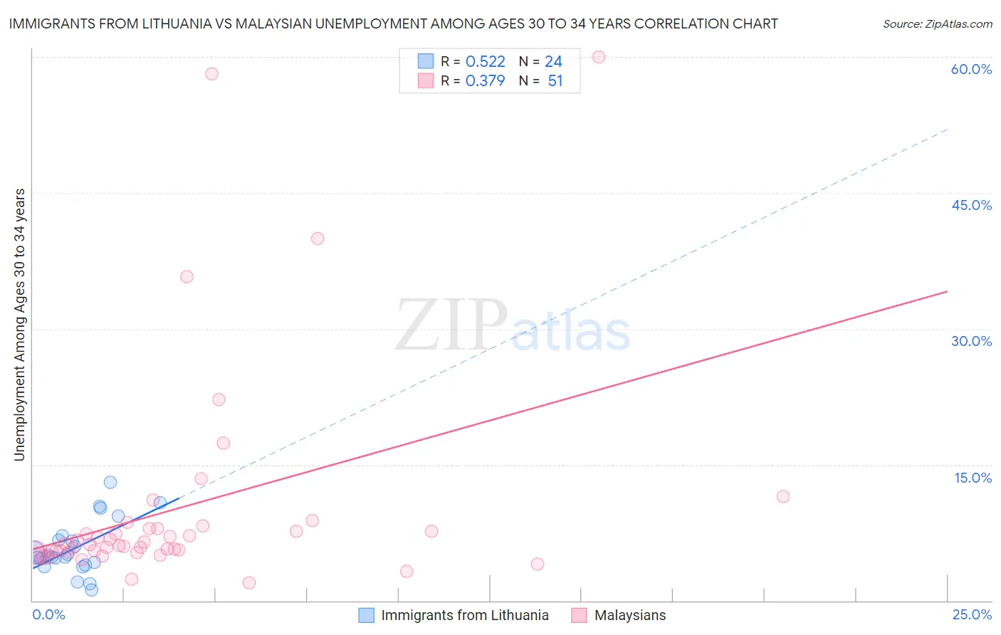 Immigrants from Lithuania vs Malaysian Unemployment Among Ages 30 to 34 years