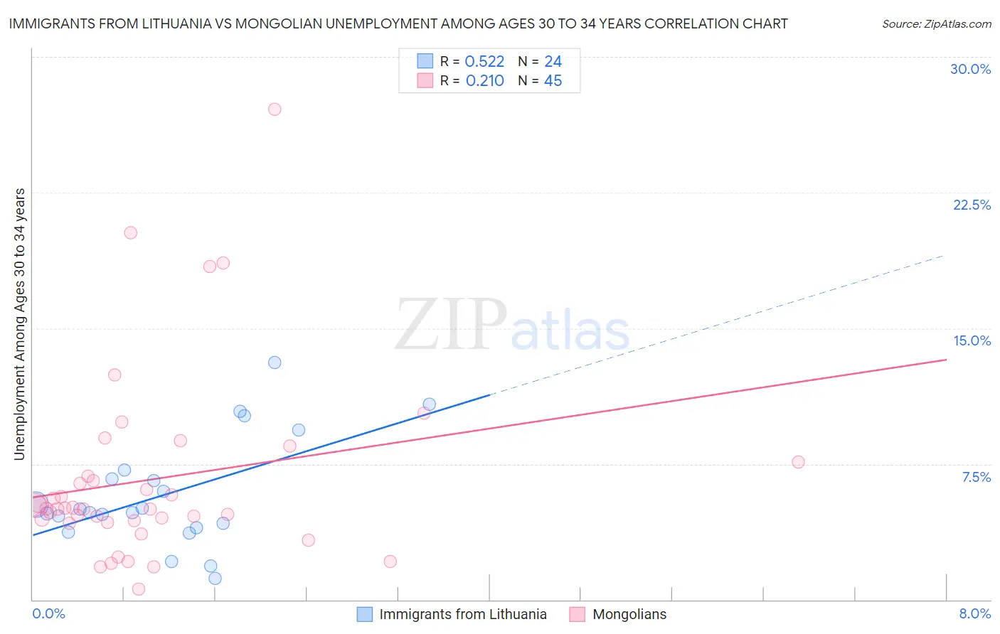 Immigrants from Lithuania vs Mongolian Unemployment Among Ages 30 to 34 years