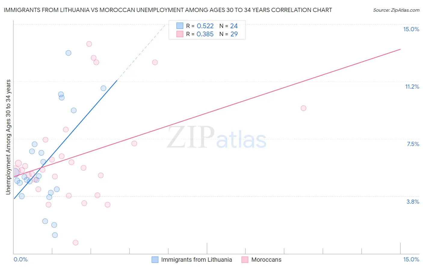 Immigrants from Lithuania vs Moroccan Unemployment Among Ages 30 to 34 years