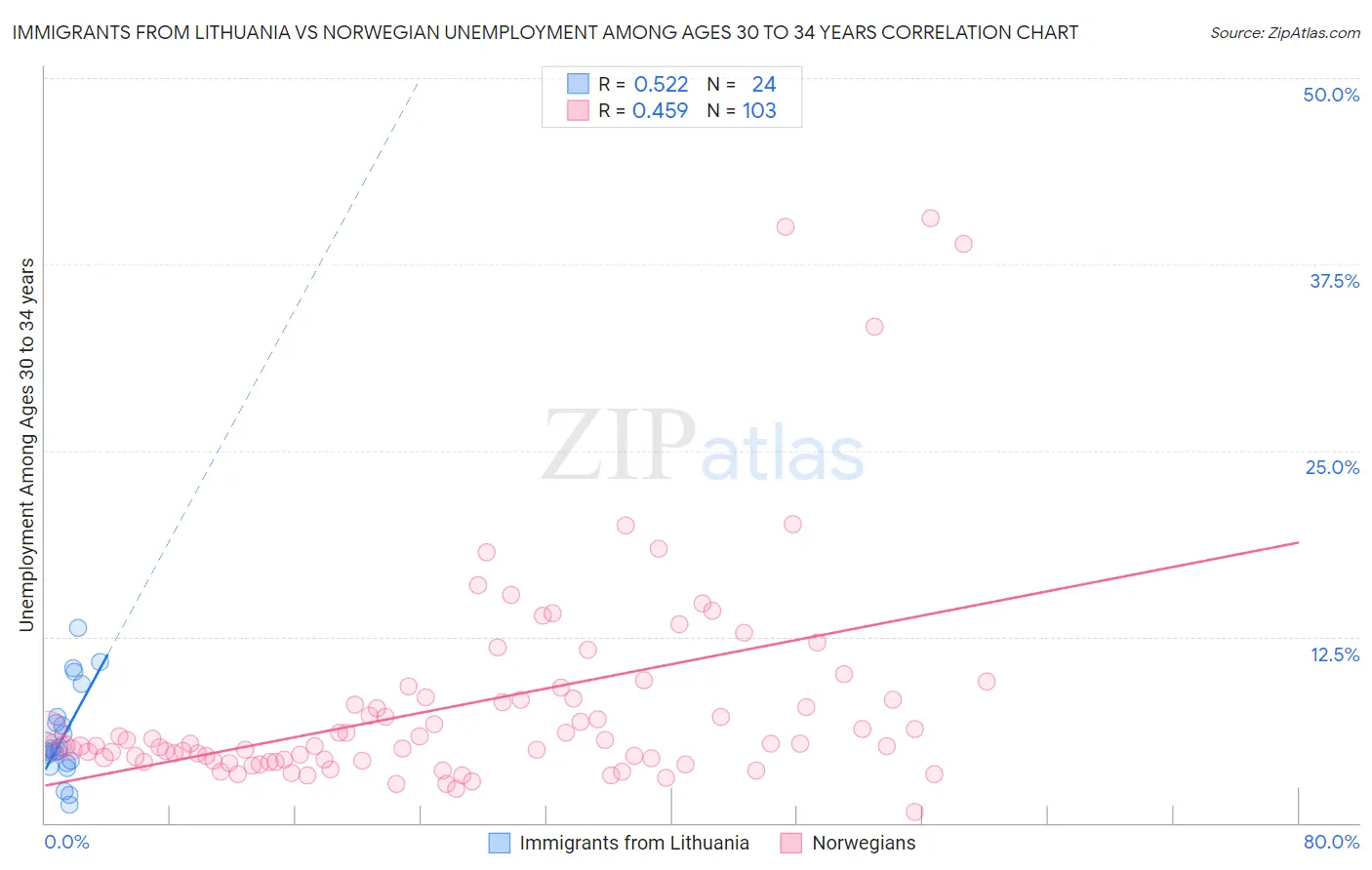 Immigrants from Lithuania vs Norwegian Unemployment Among Ages 30 to 34 years