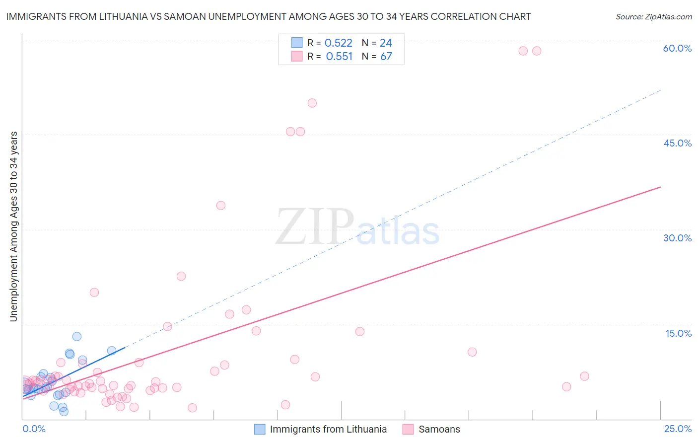 Immigrants from Lithuania vs Samoan Unemployment Among Ages 30 to 34 years