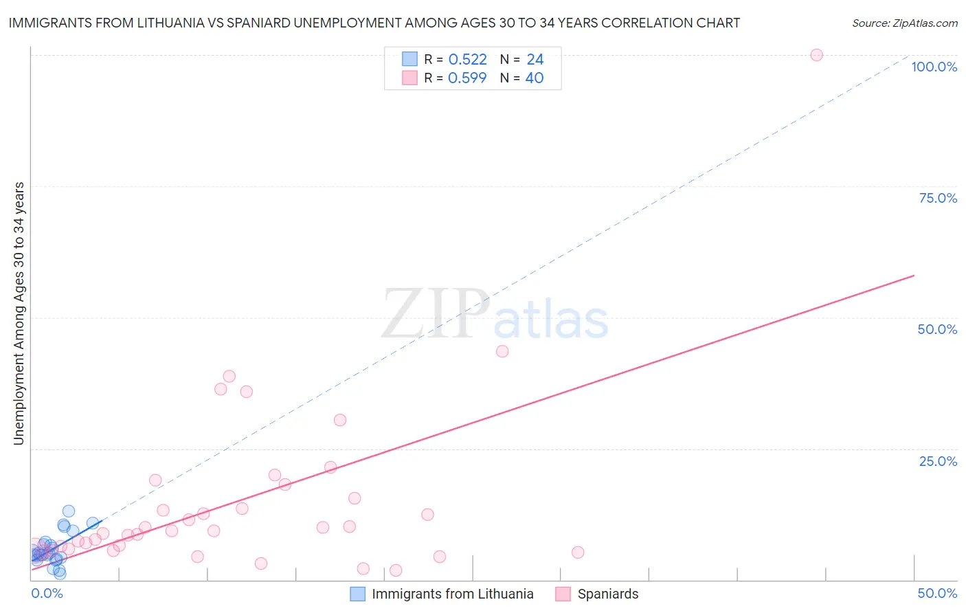 Immigrants from Lithuania vs Spaniard Unemployment Among Ages 30 to 34 years