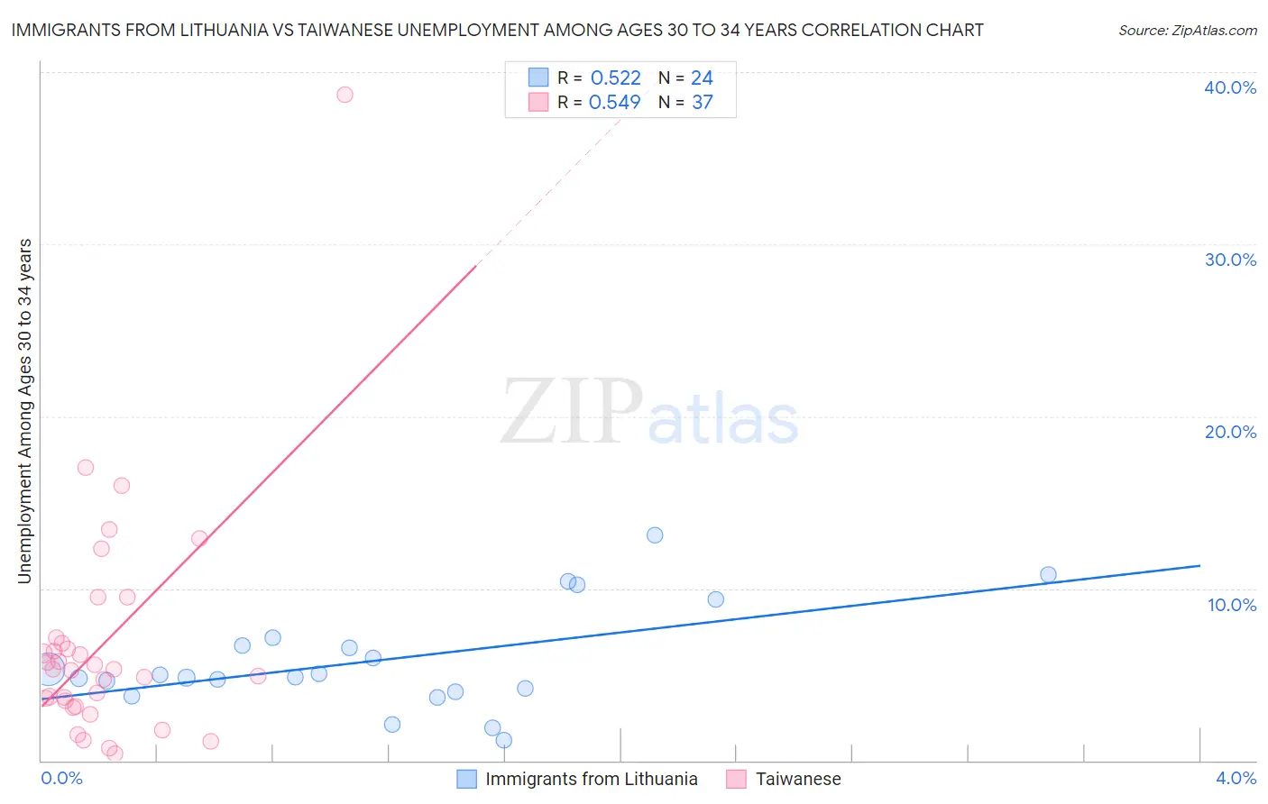 Immigrants from Lithuania vs Taiwanese Unemployment Among Ages 30 to 34 years