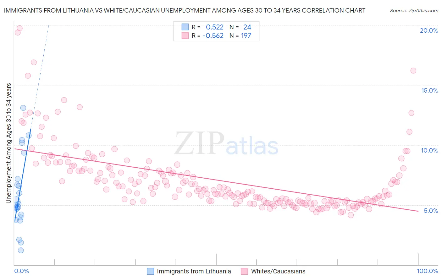 Immigrants from Lithuania vs White/Caucasian Unemployment Among Ages 30 to 34 years