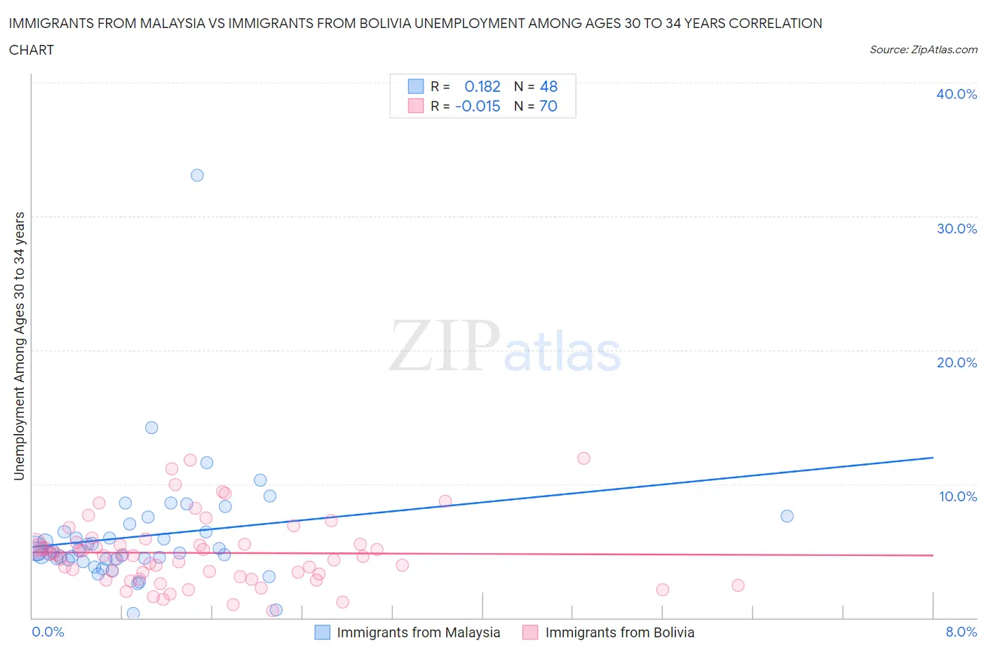 Immigrants from Malaysia vs Immigrants from Bolivia Unemployment Among Ages 30 to 34 years
