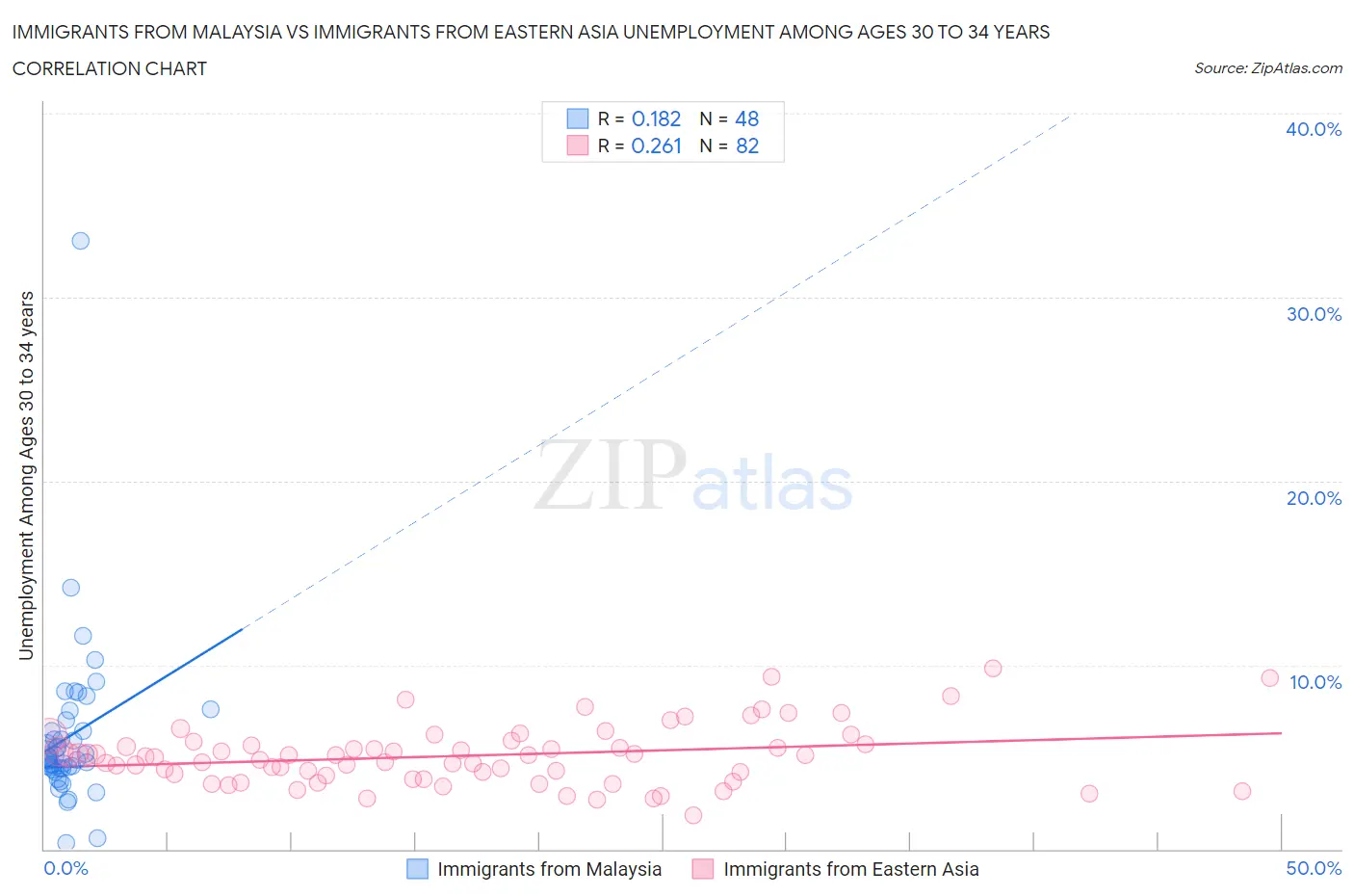 Immigrants from Malaysia vs Immigrants from Eastern Asia Unemployment Among Ages 30 to 34 years