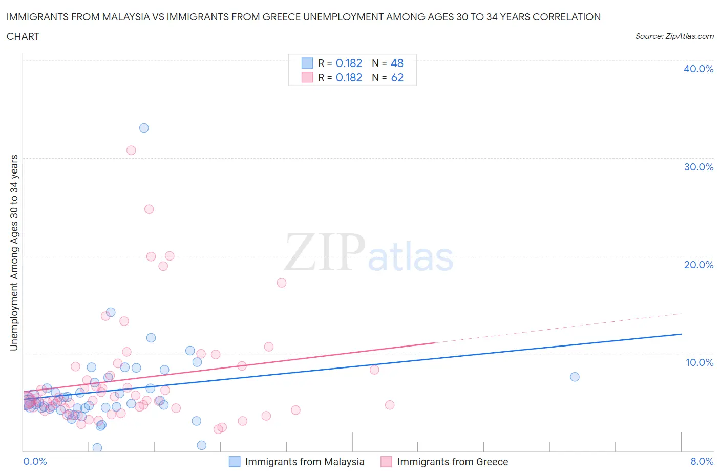 Immigrants from Malaysia vs Immigrants from Greece Unemployment Among Ages 30 to 34 years