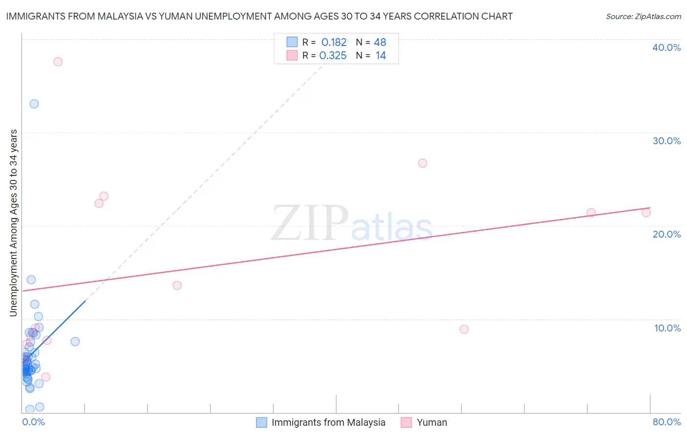 Immigrants from Malaysia vs Yuman Unemployment Among Ages 30 to 34 years