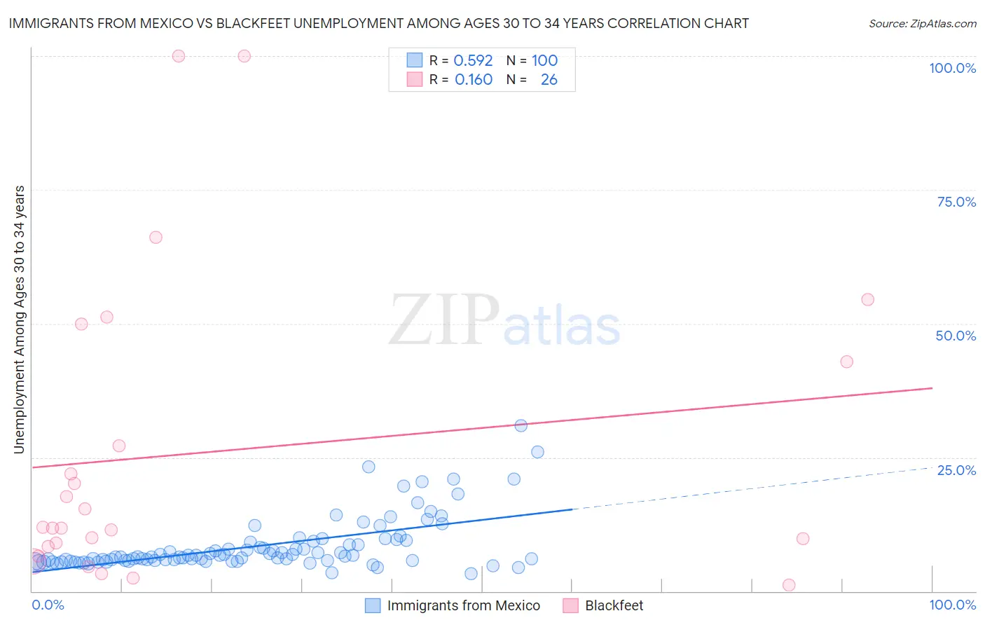 Immigrants from Mexico vs Blackfeet Unemployment Among Ages 30 to 34 years