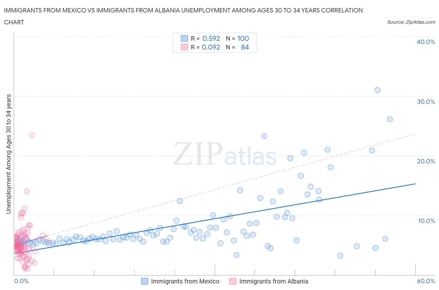 Immigrants from Mexico vs Immigrants from Albania Unemployment Among Ages 30 to 34 years