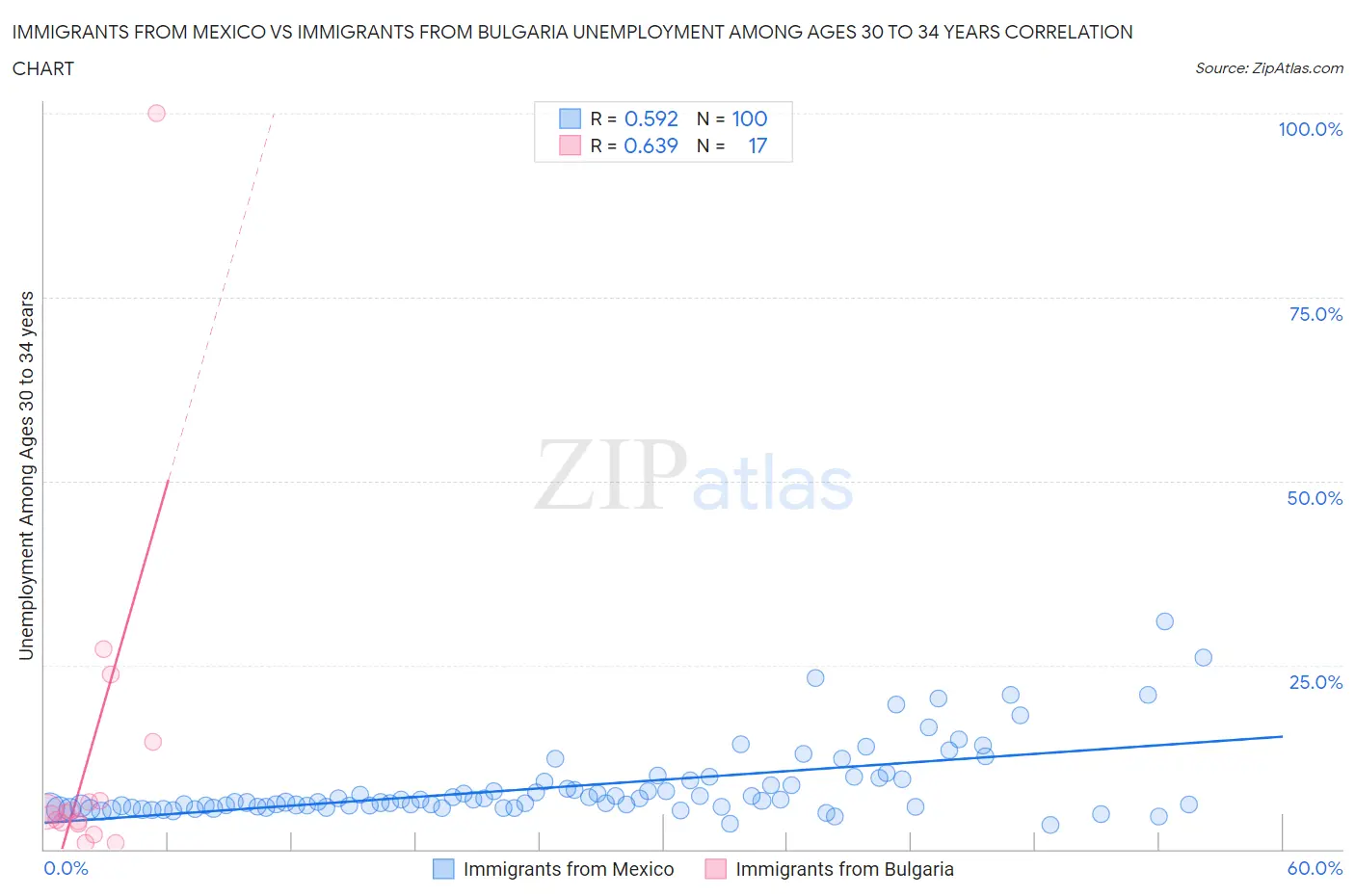 Immigrants from Mexico vs Immigrants from Bulgaria Unemployment Among Ages 30 to 34 years