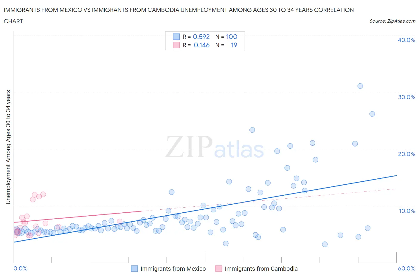 Immigrants from Mexico vs Immigrants from Cambodia Unemployment Among Ages 30 to 34 years