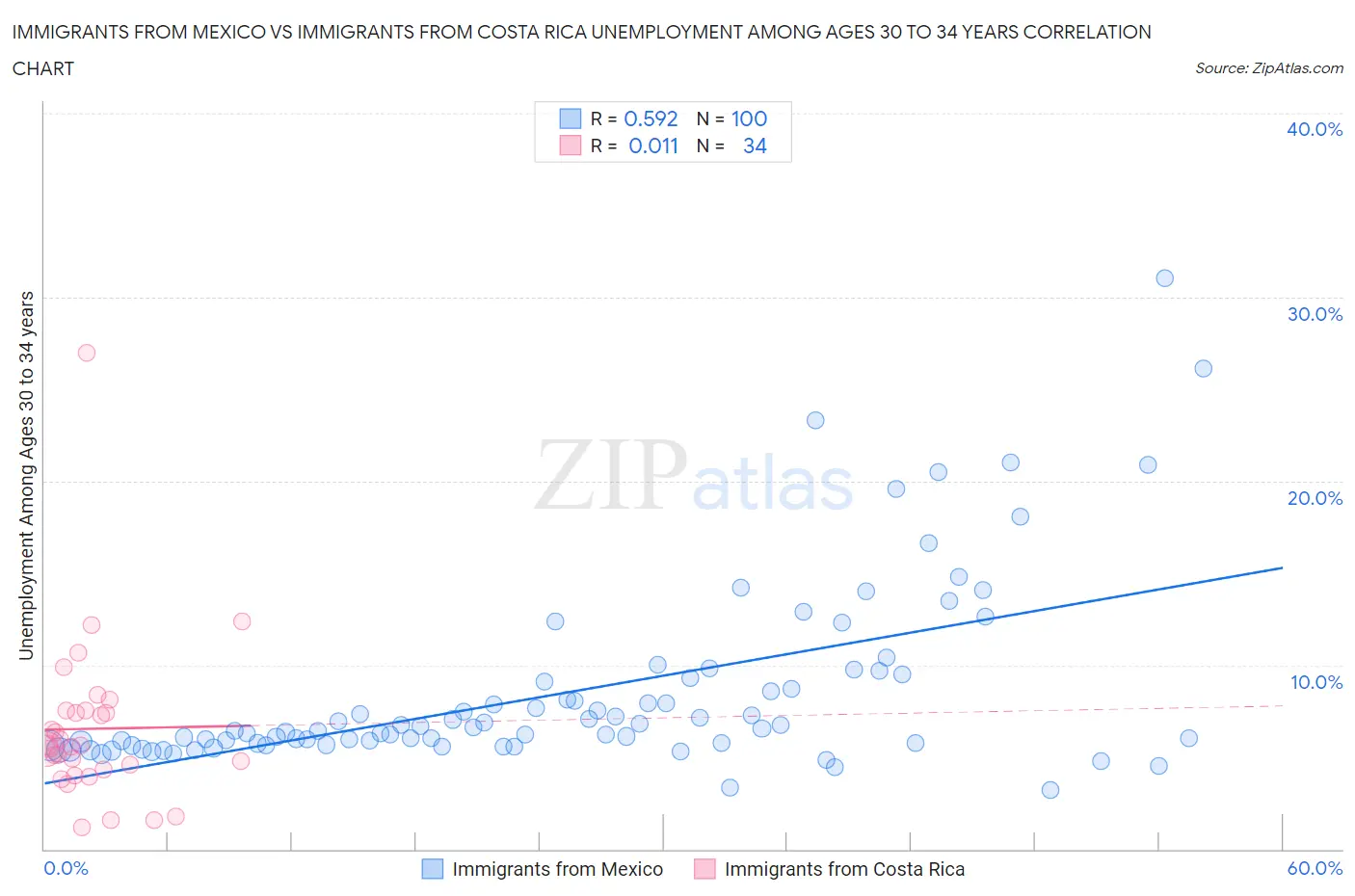 Immigrants from Mexico vs Immigrants from Costa Rica Unemployment Among Ages 30 to 34 years