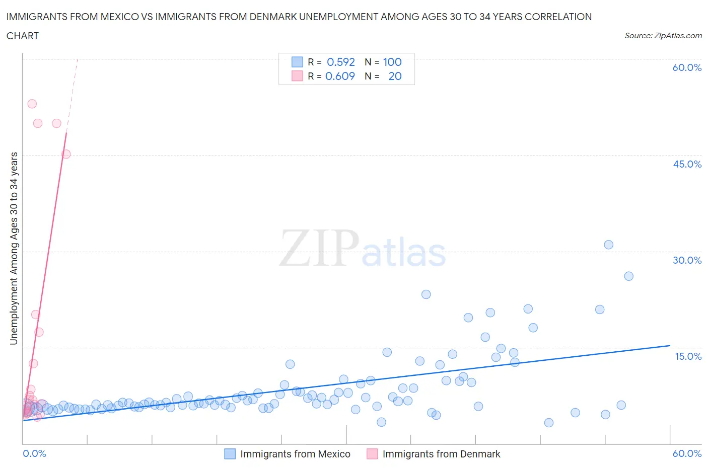 Immigrants from Mexico vs Immigrants from Denmark Unemployment Among Ages 30 to 34 years