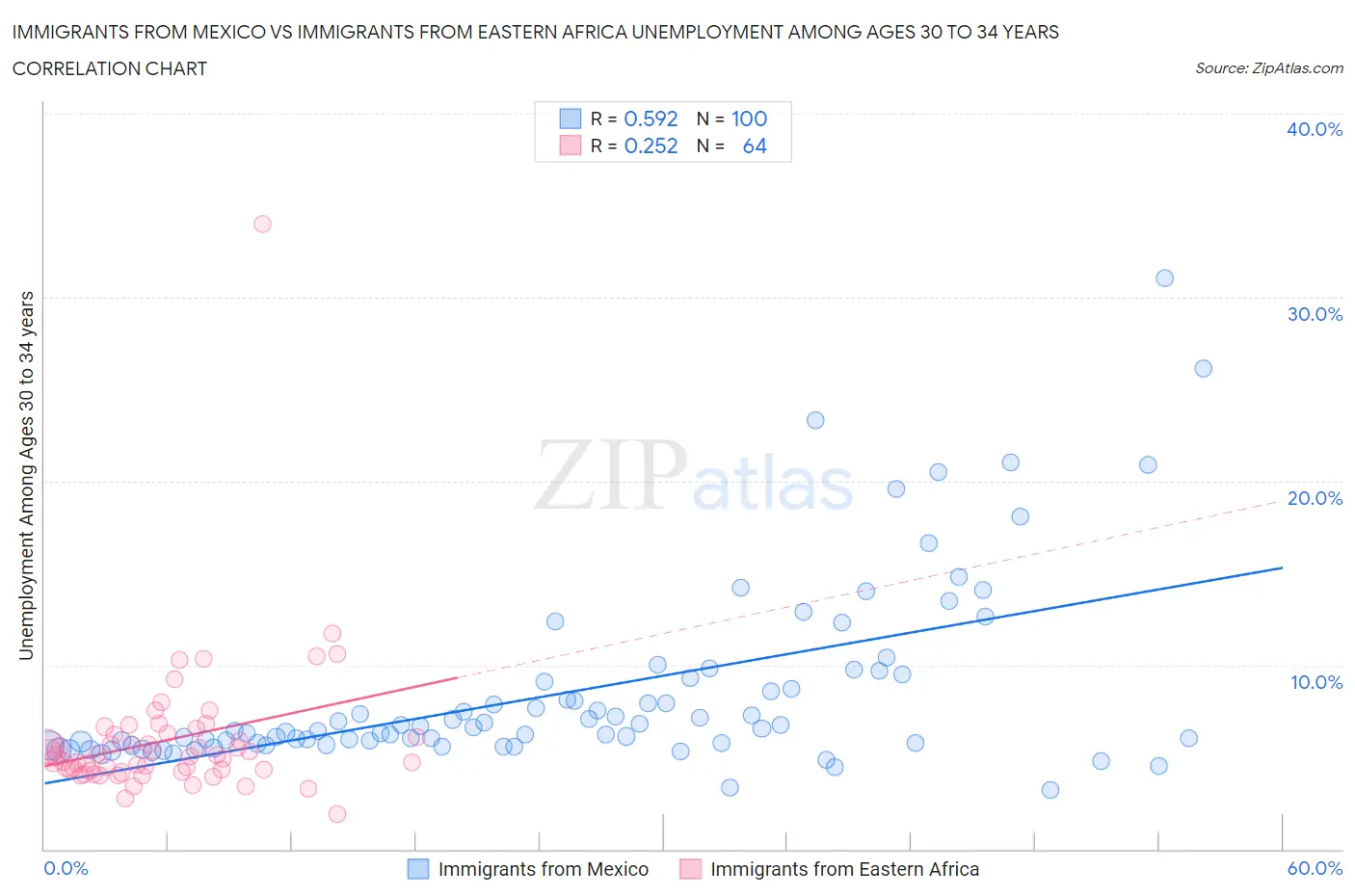 Immigrants from Mexico vs Immigrants from Eastern Africa Unemployment Among Ages 30 to 34 years