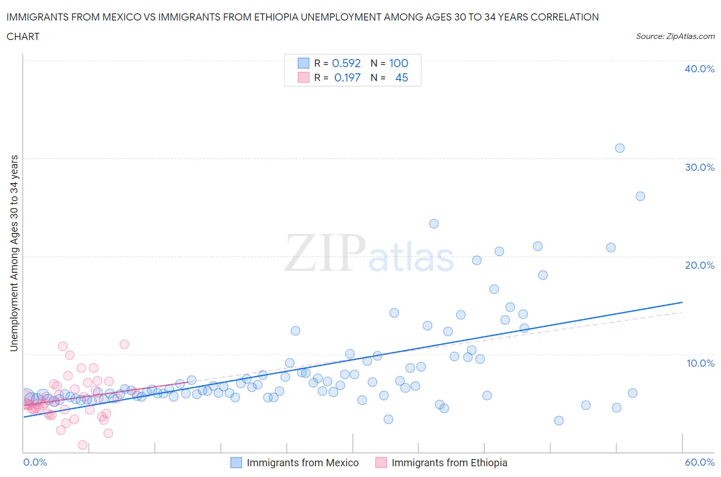 Immigrants from Mexico vs Immigrants from Ethiopia Unemployment Among Ages 30 to 34 years