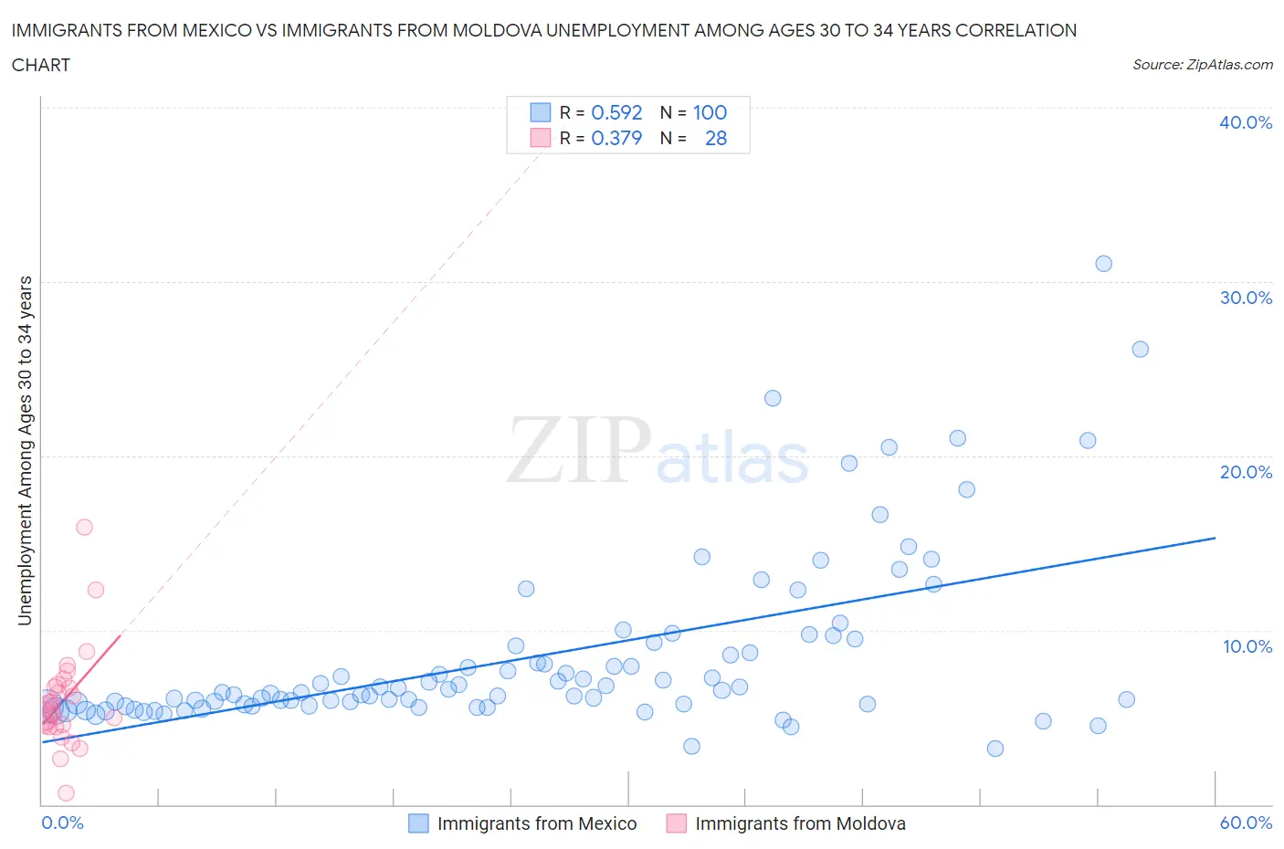 Immigrants from Mexico vs Immigrants from Moldova Unemployment Among Ages 30 to 34 years