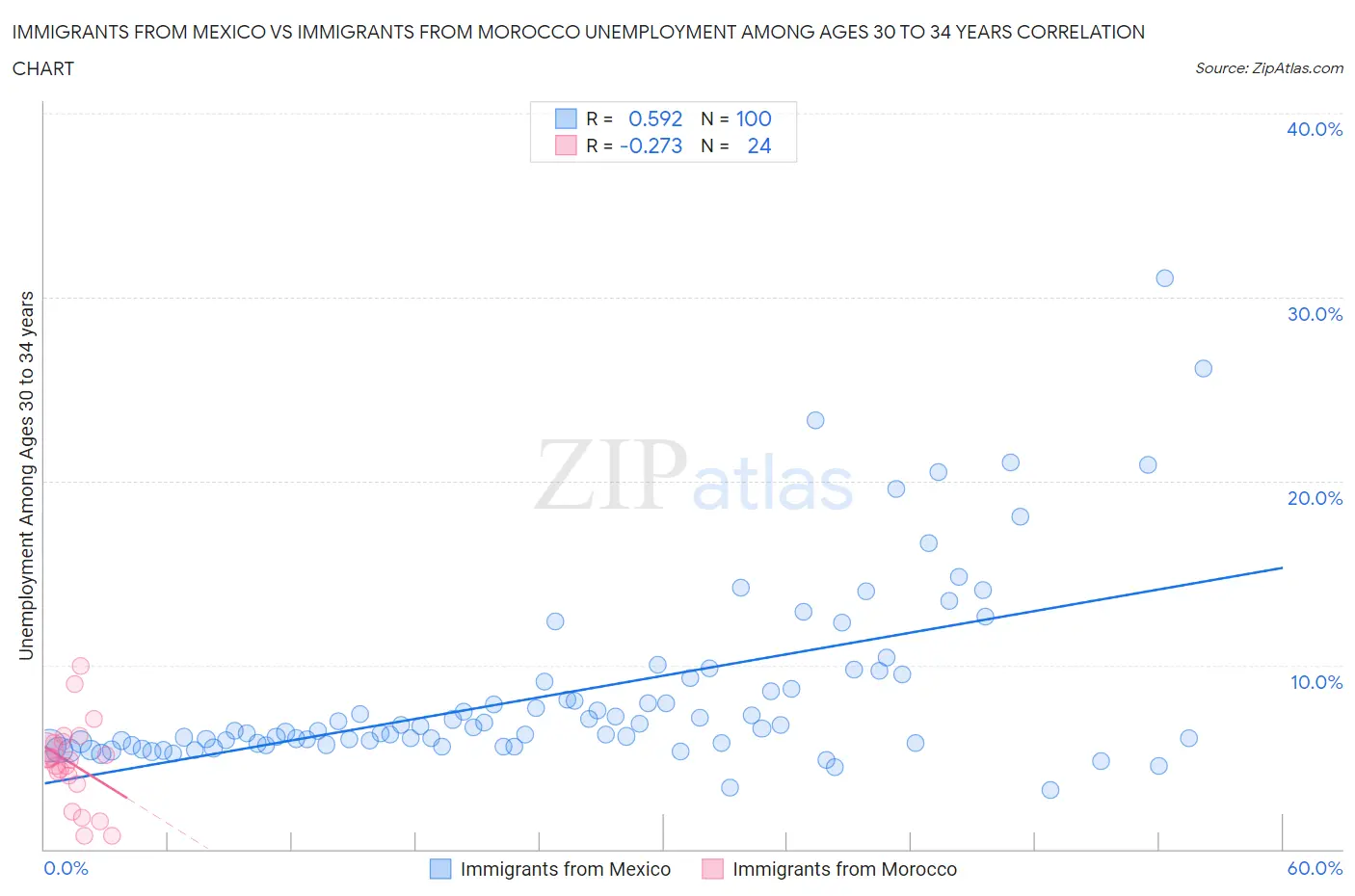 Immigrants from Mexico vs Immigrants from Morocco Unemployment Among Ages 30 to 34 years