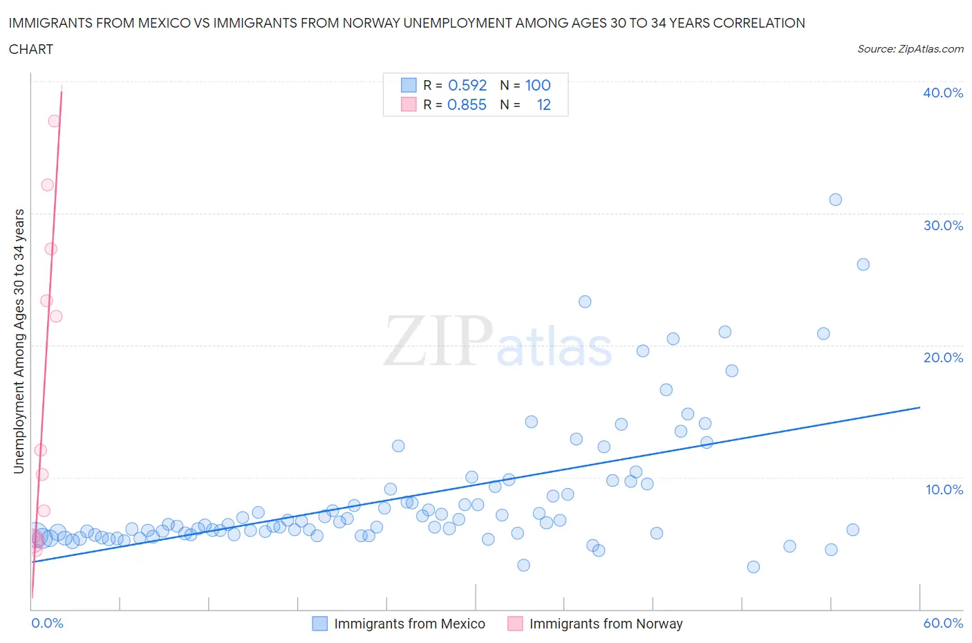 Immigrants from Mexico vs Immigrants from Norway Unemployment Among Ages 30 to 34 years