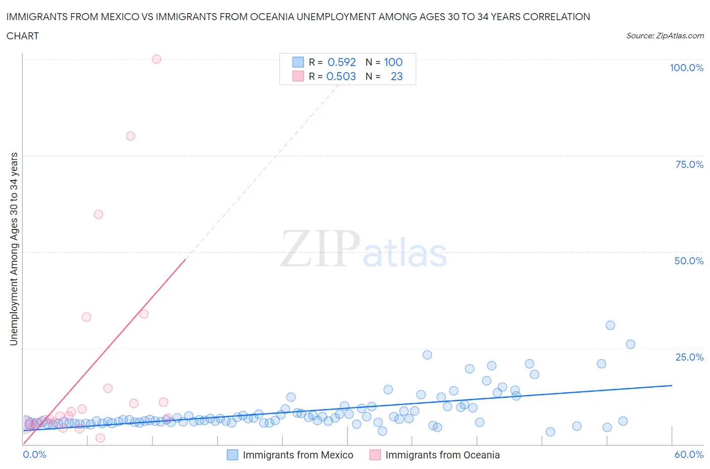 Immigrants from Mexico vs Immigrants from Oceania Unemployment Among Ages 30 to 34 years