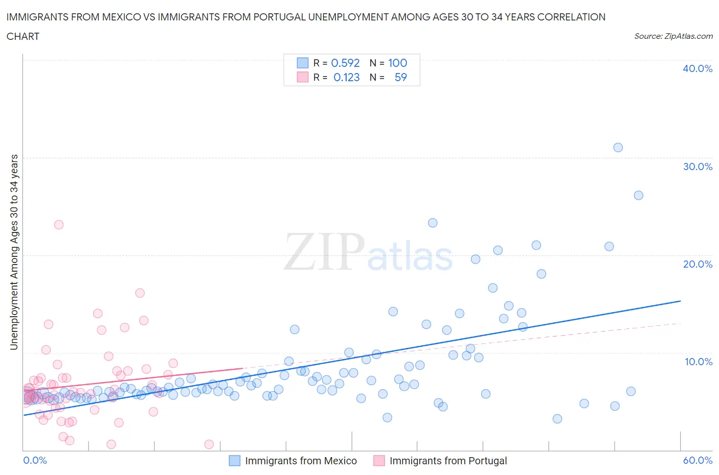 Immigrants from Mexico vs Immigrants from Portugal Unemployment Among Ages 30 to 34 years