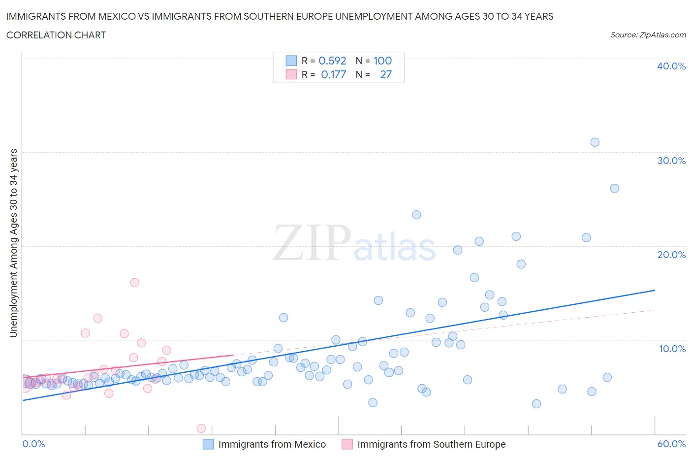 Immigrants from Mexico vs Immigrants from Southern Europe Unemployment Among Ages 30 to 34 years