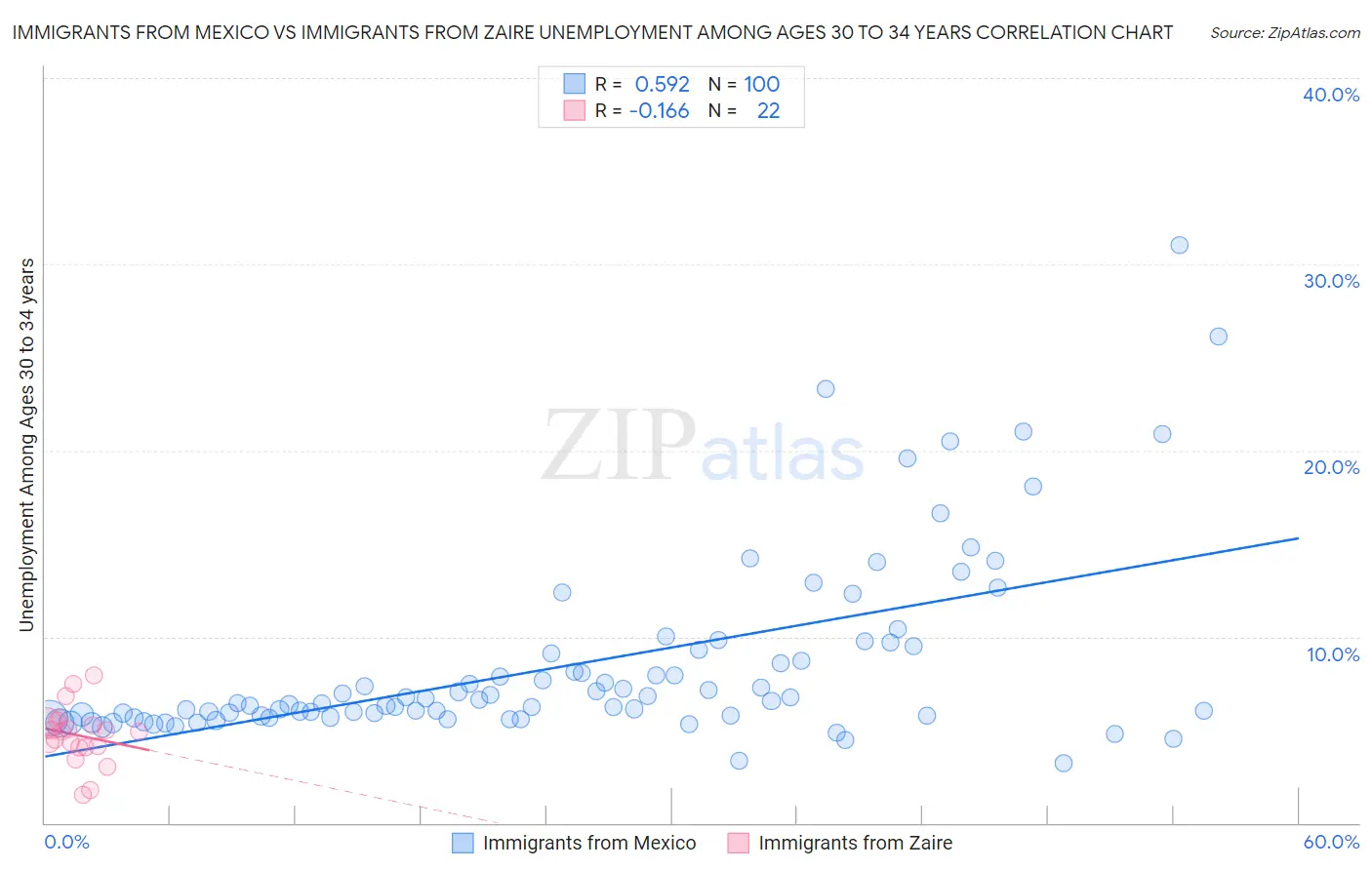Immigrants from Mexico vs Immigrants from Zaire Unemployment Among Ages 30 to 34 years
