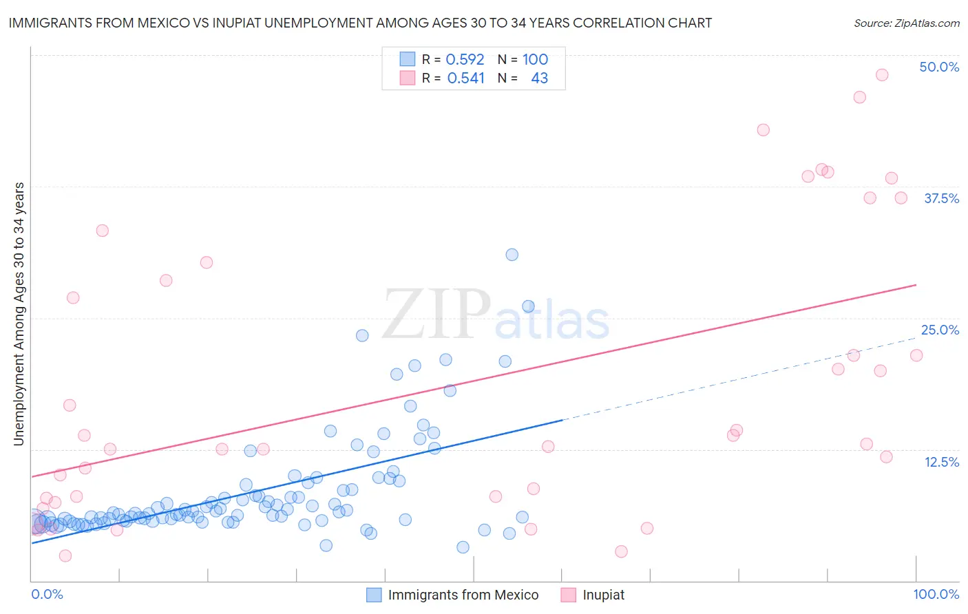 Immigrants from Mexico vs Inupiat Unemployment Among Ages 30 to 34 years