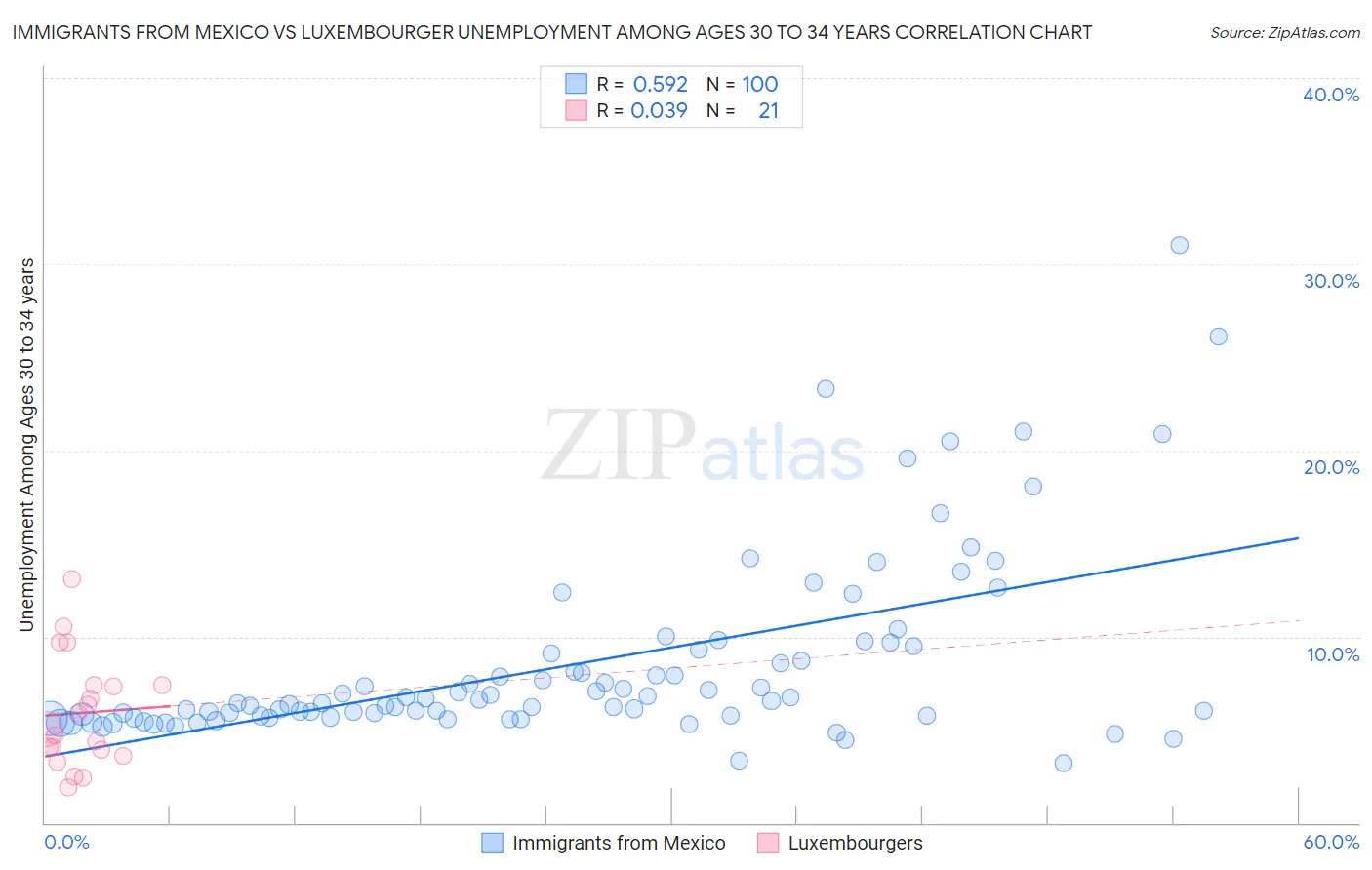 Immigrants from Mexico vs Luxembourger Unemployment Among Ages 30 to 34 years