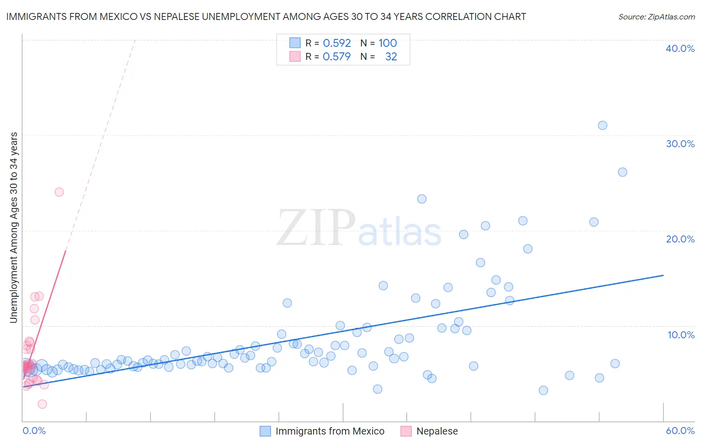 Immigrants from Mexico vs Nepalese Unemployment Among Ages 30 to 34 years