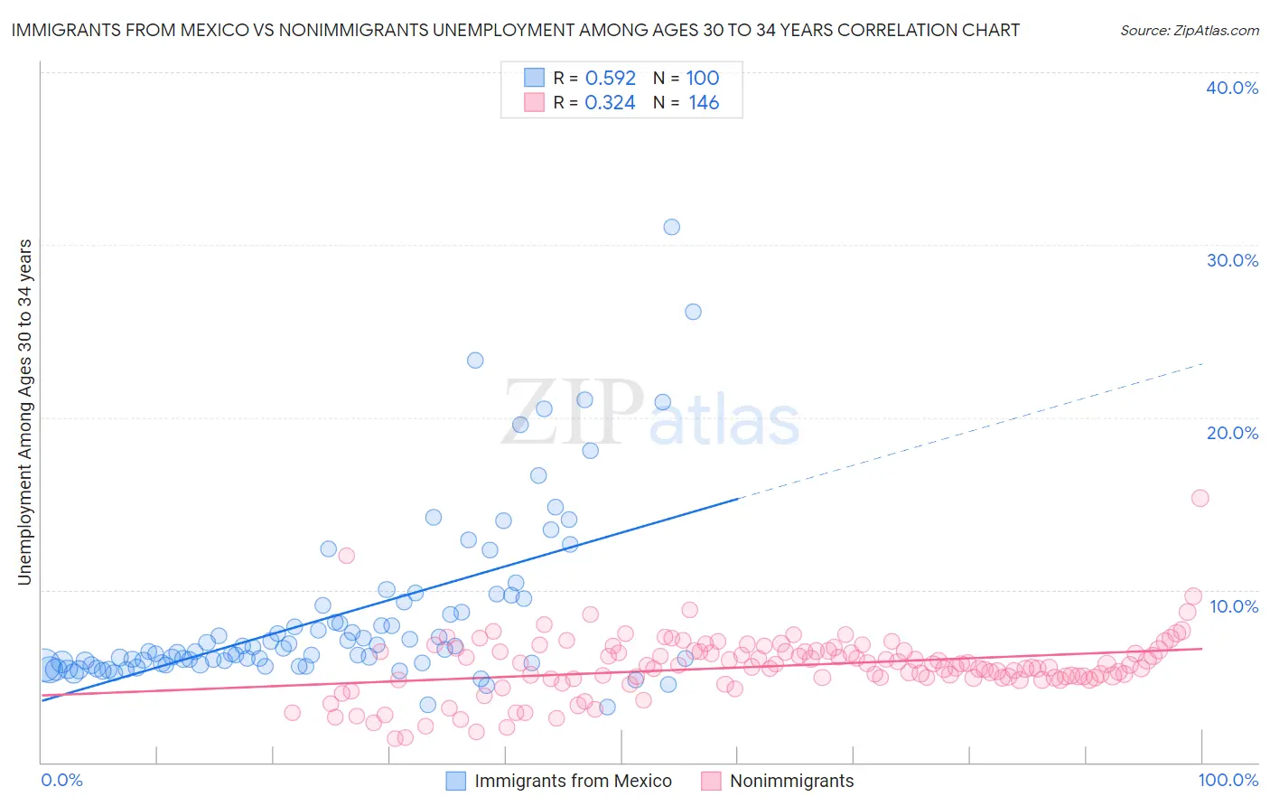 Immigrants from Mexico vs Nonimmigrants Unemployment Among Ages 30 to 34 years