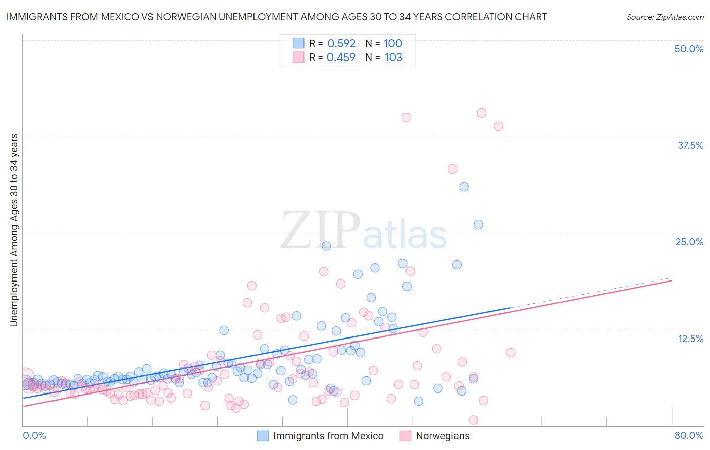 Immigrants from Mexico vs Norwegian Unemployment Among Ages 30 to 34 years