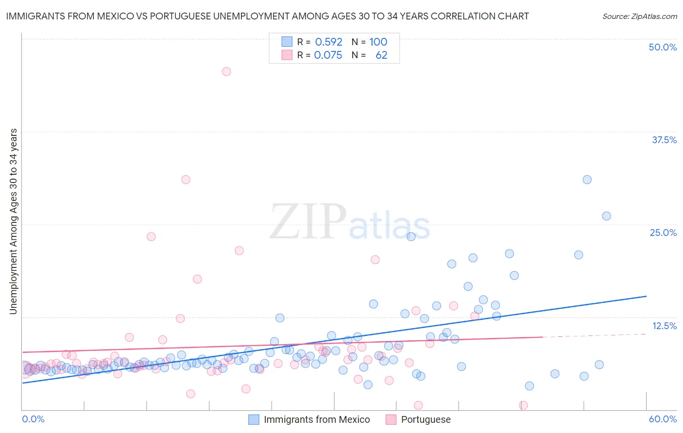 Immigrants from Mexico vs Portuguese Unemployment Among Ages 30 to 34 years