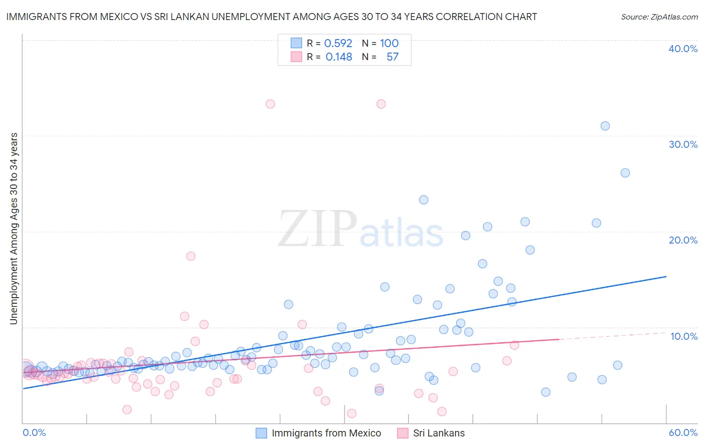 Immigrants from Mexico vs Sri Lankan Unemployment Among Ages 30 to 34 years