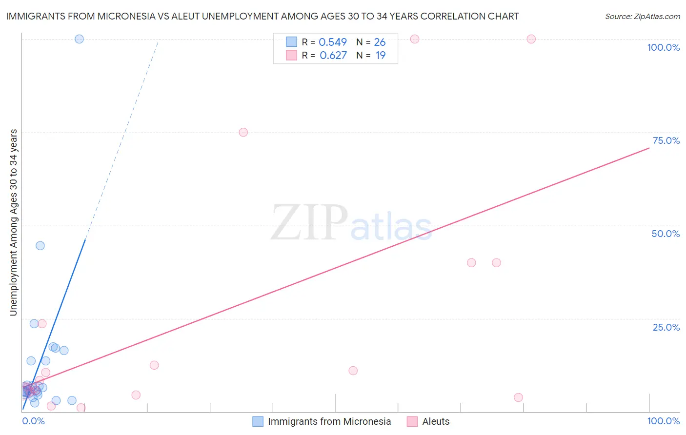 Immigrants from Micronesia vs Aleut Unemployment Among Ages 30 to 34 years