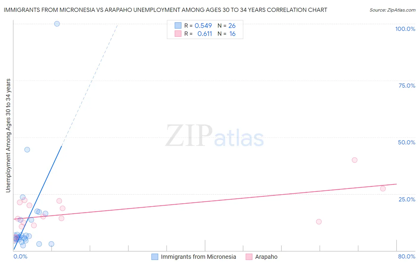 Immigrants from Micronesia vs Arapaho Unemployment Among Ages 30 to 34 years