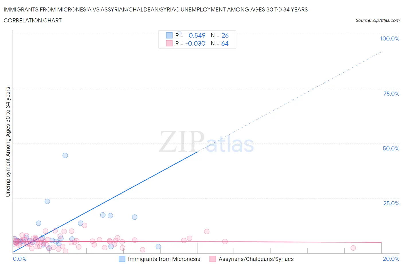 Immigrants from Micronesia vs Assyrian/Chaldean/Syriac Unemployment Among Ages 30 to 34 years