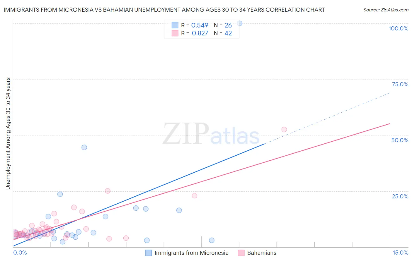 Immigrants from Micronesia vs Bahamian Unemployment Among Ages 30 to 34 years