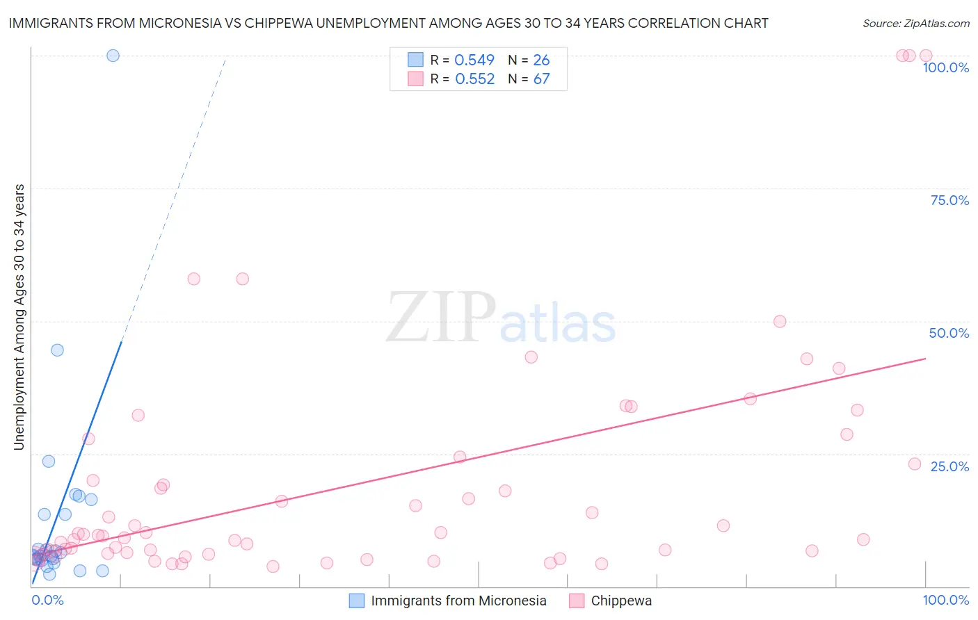 Immigrants from Micronesia vs Chippewa Unemployment Among Ages 30 to 34 years