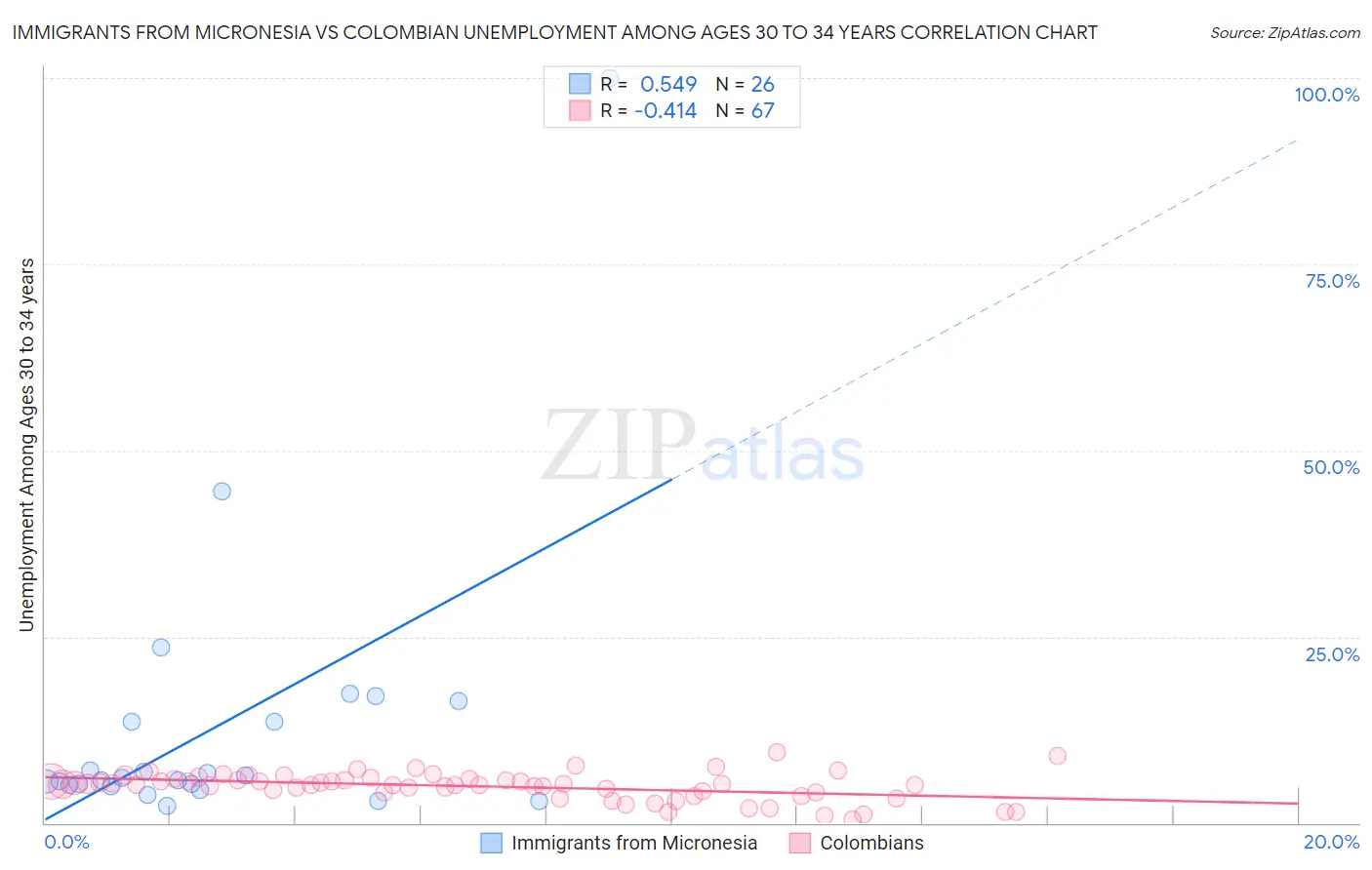 Immigrants from Micronesia vs Colombian Unemployment Among Ages 30 to 34 years